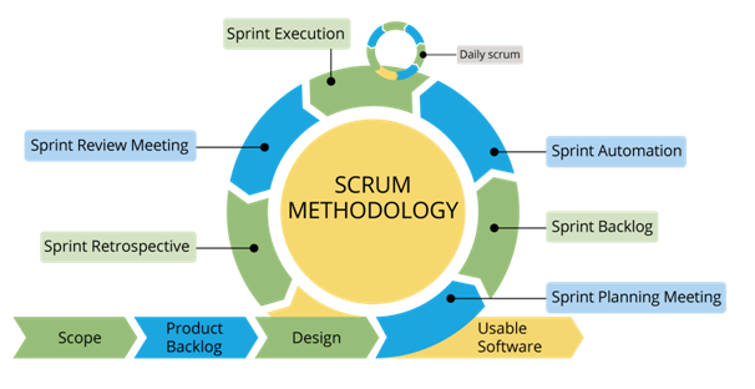 Automarini - Project Management - AGILE/SCRUM